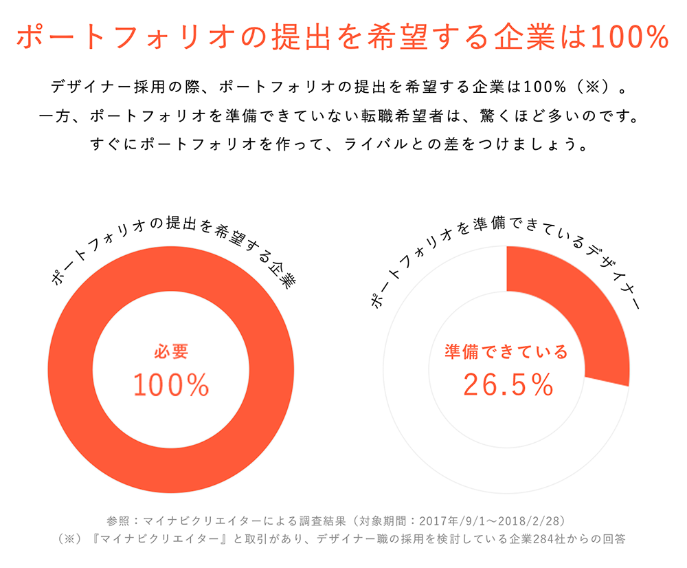 マイナビクリエイターのポートフォリオに関する統計データ