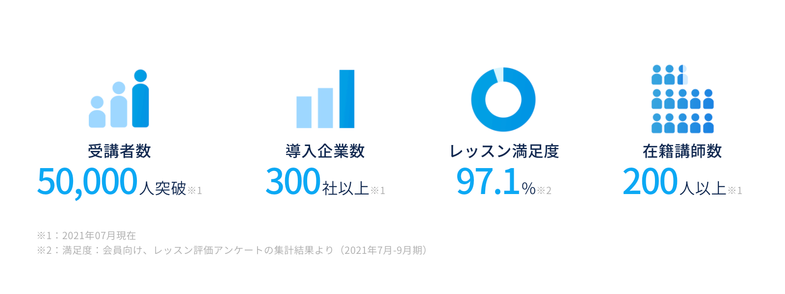 コードキャンプ公式サイトの実績やデータを示した画像(2021/07〜09時点)